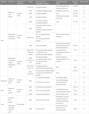 Current detection methods of African swine fever virus